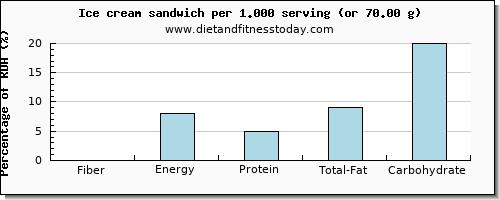 fiber and nutritional content in ice cream